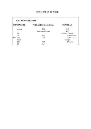 ACTIVIDADE 9 DE WORD

POBLACIÓN MUNDIAL
CONTINENTE

POBLACIÓN (en millones)

África

705
América del Norte

16,1
71
Sur 332
120,8
510
28

85,7
17,6
70,5
3,4

DENSIDAD
22,3
432
América Central
América del
Asia 4135
Europa
Oceanía

 