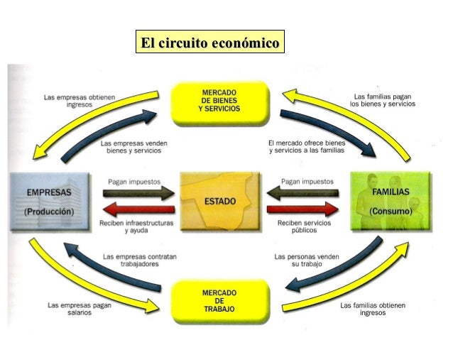 Resultado de imagen de circuito económico