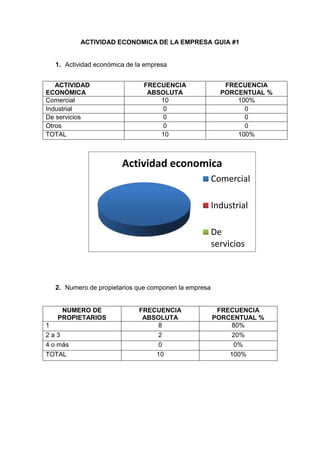 ACTIVIDAD ECONOMICA DE LA EMPRESA GUIA #1
1. Actividad económica de la empresa
2. Numero de propietarios que componen la empresa
NUMERO DE
PROPIETARIOS
FRECUENCIA
ABSOLUTA
FRECUENCIA
PORCENTUAL %
1 8 80%
2 a 3 2 20%
4 o más 0 0%
TOTAL 10 100%
ACTIVIDAD
ECONÓMICA
FRECUENCIA
ABSOLUTA
FRECUENCIA
PORCENTUAL %
Comercial 10 100%
Industrial 0 0
De servicios 0 0
Otros 0 0
TOTAL 10 100%
Actividad economica
Comercial
Industrial
De
servicios
 