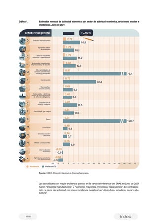 10/13
Fuente: INDEC, Dirección Nacional de Cuentas Nacionales.
Gráfico 1.	 Estimador mensual de actividad económica por sector de actividad económica, variaciones anuales e
incidencias. Junio de 2021
Las actividades con mayor incidencia positiva en la variación interanual del EMAE en junio de 2021
fueron “Industria manufacturera” y “Comercio mayorista, minorista y reparaciones”. En contraposi-
ción, la rama de actividad con mayor incidencia negativa fue “Agricultura, ganadería, caza y silvi-
cultura”.
Incidencia Variación %
EMAE Nivel general
D Industria manufacturera
E Electricidad, gas y agua
G Comercio mayorista,
minorista y reparaciones
M Enseñanza
L
Adm. pública y defensa,
planes de seguridad social
de aﬁliación obligatoria
I Transporte y
comunicaciones
N Servicios sociales
y de salud
B Pesca
H Hoteles y restaurantes
C Explotación de
minas y canteras
A Agricultura, ganadería,
caza y silvicultura
O
Otras actividades de
servicios comunitarios,
sociales y personales
Impuestos netos
de subsidios
F Construcción
J Intermediación
ﬁnanciera
K Actividades inmobiliarias,
empresariales y de alquiler
10,82%
2,77
1,71
1,70
1,32
0,87
0,72
0,69
0,40
0,39
0,21
0,21
0,18
0,14
0,05
-0,03
-0,53
-0,9
6,9
3,7
4,4
108,7
10,6
13,5
8,6
9,3
32,3
79,4
12,3
13,2
10,8
16,8
-4,5
-10 -5 0 5 10 15 20 25 30 35 40 45 50 55 60 65 70
 