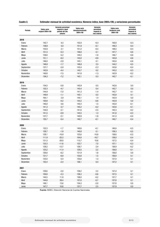 5/13
Estimador mensual de actividad económica
Período
Índice serie
original 2004=100
Variación porcentual
respecto a igual
período del año
anterior
Índice serie
desestacionalizada
2004=100
Variación
porcentual
respecto al
mes anterior
Índice serie
tendencia-ciclo
2004=100
Variación
porcentual
respecto al
mes anterior
2018
Enero 142,7 4,5 152,0 -0,3 150,0 -0,3
Febrero 138,8 5,0 151,9 -0,1 149,3 -0,4
Marzo 155,9 2,1 151,2 -0,5 148,5 -0,5
Abril 151,5 -0,3 146,6 -3,1 147,7 -0,6
Mayo 159,6 -5,2 144,2 -1,6 146,7 -0,6
Junio 151,1 -6,2 143,0 -0,8 145,8 -0,6
Julio 146,0 -2,9 143,1 0,1 145,0 -0,6
Agosto 146,8 -1,7 146,8 2,5 144,2 -0,5
Septiembre 137,7 -5,9 143,4 -2,3 143,6 -0,4
Octubre 142,8 -4,4 143,7 0,2 143,2 -0,3
Noviembre 140,6 -7,5 141,8 -1,3 142,9 -0,2
Diciembre 136,3 -7,2 142,1 0,3 142,7 -0,1
2019
Enero 134,5 -5,8 142,9 0,5 142,6 0,0
Febrero 132,3 -4,7 143,4 0,4 142,7 0,0
Marzo 144,9 -7,0 141,3 -1,4 142,7 0,1
Abril 149,9 -1,1 142,1 0,5 142,8 0,1
Mayo 164,1 2,9 144,1 1,4 142,9 0,0
Junio 150,8 -0,2 143,2 -0,6 142,9 0,0
Julio 146,8 0,6 145,4 1,5 142,8 -0,1
Agosto 141,3 -3,7 145,2 -0,2 142,6 -0,1
Septiembre 134,9 -2,1 141,6 -2,5 142,3 -0,2
Octubre 141,5 -0,9 143,5 1,3 141,8 -0,3
Noviembre 137,7 -2,1 140,9 -1,8 141,3 -0,4
Diciembre 135,7 -0,4 140,7 -0,1 140,7 -0,4
2020
Enero 132,3 -1,7 140,6 -0,1 140,0 -0,5
Febrero 129,7 -1,9 140,8 0,1 139,3 -0,5
Marzo 129,1 -10,9 125,6 -10,8 138,6 -0,5
Abril 111,9 -25,3 104,6 -16,7 138,0 -0,4
Mayo 131,3 -20,0 115,7 10,6 137,5 -0,4
Junio 133,3 -11,6 123,7 7,0 137,1 -0,3
Julio 128,2 -12,7 126,7 2,4 136,9 -0,2
Agosto 125,2 -11,4 129,5 2,2 136,8 -0,1
Septiembre 126,6 -6,2 131,9 1,8 136,8 0,0
Octubre 131,7 -6,9 133,8 1,5 136,9 0,1
Noviembre 133,0 -3,4 135,6 1,3 137,0 0,1
Diciembre 132,4 -2,4 136,1 0,4 137,2 0,1
2021
Enero 129,6 -2,0 139,2 2,2 137,4 0,1
Febrero 126,8 -2,3 138,3 -0,6 137,5 0,1
Marzo 144,5 11,9 138,0 -0,2 137,7 0,1
Abril 144,8 29,4 137,0 -0,7 137,8 0,1
Mayo 149,1 13,6 134,3 -2,0 137,8 0,0
Junio 147,7 10,8 137,7 2,5 137,9 0,0
Cuadro 2.	 Estimador mensual de actividad económica. Números índice, base 2004=100, y variaciones porcentuales
Fuente: INDEC, Dirección Nacional de Cuentas Nacionales.
 