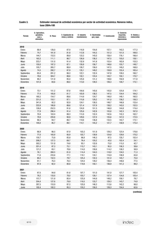 6/13
Cuadro 3.	 Estimador mensual de actividad económica por sector de actividad económica. Números índice,
base 2004=100
(continúa)
Período
A- Agricultura,
ganadería,
caza y
silvicultura
B- Pesca
C- Explotación de
minas y canteras
D- Industria
manufacturera
E- Electricidad,
gas y agua
F- Construcción
G- Comercio
mayorista,
minorista y
reparaciones
H- Hoteles y
restaurantes
2018
Enero 68,4 126,0 87,9 116,9 154,8 157,1 142,2 177,3
Febrero 74,7 161,9 81,8 112,8 144,3 151,3 151,0 169,5
Marzo 144,7 153,5 89,9 133,3 145,0 158,4 176,1 166,4
Abril 163,3 111,1 86,7 126,9 138,3 147,5 155,0 159,1
Mayo 223,7 131,0 91,4 132,9 141,8 153,4 162,8 153,3
Junio 150,0 197,3 87,1 130,8 156,7 148,6 155,7 149,7
Julio 105,7 265,7 88,9 126,7 156,0 147,5 149,2 168,0
Agosto 74,5 292,7 87,9 135,1 149,2 159,9 155,4 165,4
Septiembre 65,4 291,2 86,3 122,1 132,4 147,8 139,5 160,7
Octubre 78,6 304,7 88,6 132,1 133,4 143,7 150,1 170,7
Noviembre 90,2 121,8 85,0 125,6 131,2 138,6 150,9 171,8
Diciembre 101,9 84,6 88,0 113,0 139,3 126,3 130,7 173,1
2019
Enero 73,1 151,2 87,6 104,6 145,6 143,0 125,9 174,1
Febrero 77,4 165,8 81,7 103,9 138,2 147,5 134,4 164,2
Marzo 160,2 154,7 88,6 114,9 134,7 148,0 148,1 160,5
Abril 231,0 153,1 87,1 115,8 129,2 141,0 138,2 156,3
Mayo 341,8 92,2 92,9 124,1 138,5 149,7 146,8 153,4
Junio 222,8 180,8 88,6 121,4 137,9 138,2 143,5 152,5
Julio 126,8 252,5 91,6 124,9 151,5 146,9 144,8 174,4
Agosto 77,9 290,4 91,4 125,6 142,9 155,8 142,3 167,0
Septiembre 70,9 163,4 88,3 115,9 132,4 142,6 132,3 162,7
Octubre 79,9 220,8 90,9 129,6 137,0 135,6 147,0 172,5
Noviembre 90,3 94,7 86,7 119,6 136,8 133,5 142,7 173,1
Diciembre 100,0 95,7 89,1 114,1 145,2 121,7 130,9 175,4
2020
Enero 66,9 86,5 87,9 103,3 151,9 129,3 123,4 176,6
Febrero 77,0 165,9 85,9 102,7 139,9 124,8 129,6 170,2
Marzo 150,7 75,8 85,8 96,8 146,3 97,5 130,7 102,4
Abril 208,2 127,3 69,7 76,4 120,2 43,0 102,4 24,1
Mayo 302,2 151,8 74,6 93,1 132,6 75,0 115,5 42,7
Junio 201,4 87,3 75,1 115,7 143,1 95,5 136,3 58,6
Julio 121,2 83,1 78,6 114,0 158,6 114,2 138,2 58,9
Agosto 76,1 260,5 81,0 114,4 144,5 118,0 134,5 71,3
Septiembre 71,6 233,6 77,1 119,1 134,1 116,9 138,9 63,8
Octubre 80,2 152,5 79,7 125,4 132,2 131,0 145,7 75,0
Noviembre 91,1 76,5 76,5 124,0 139,2 136,4 148,6 77,5
Diciembre 97,9 92,4 80,9 119,8 150,1 136,9 141,2 89,2
2021
Enero 67,5 94,8 81,6 107,7 151,0 141,0 127,7 105,4
Febrero 78,2 133,0 78,0 103,7 128,1 137,4 134,8 105,4
Marzo 157,7 121,8 85,4 125,9 144,9 148,2 159,1 78,7
Abril 204,4 127,6 79,9 119,5 133,7 129,3 143,7 74,8
Mayo 287,5 153,9 87,5 120,9 146,3 113,6 142,2 66,0
Junio 192,4 182,2 85,3 135,2 158,3 126,3 154,4 62,6
 