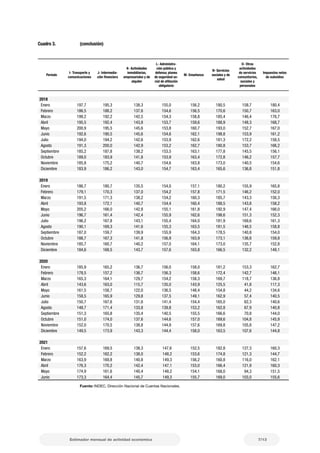 7/13
Estimador mensual de actividad económica
Período
I- Transporte y
comunicaciones
J- Intermedia-
ción financiera
K- Actividades
inmobiliarias,
empresariales y de
alquiler
L- Administra-
ción pública y
defensa; planes
de seguridad so-
cial de afiliación
obligatoria
M- Enseñanza
N- Servicios
sociales y de
salud
O- Otras
actividades
de servicios
comunitarios,
sociales y
personales
Impuestos netos
de subsidios
2018
Enero 197,7 195,3 138,3 155,0 156,2 180,5 158,7 180,4
Febrero 186,5 188,2 137,6 154,6 156,5 170,6 150,7 163,0
Marzo 199,2 192,2 142,5 154,3 158,8 185,4 146,4 176,7
Abril 195,5 192,4 143,8 153,7 159,6 188,9 148,3 168,7
Mayo 200,9 195,5 145,6 153,8 160,7 193,0 152,7 167,0
Junio 192,6 190,5 145,6 154,6 162,1 198,8 153,9 161,2
Julio 194,0 194,2 142,6 153,9 162,6 181,3 172,2 158,5
Agosto 191,3 200,0 142,9 153,2 162,7 180,8 153,7 166,2
Septiembre 185,2 187,8 138,2 153,5 163,1 177,8 145,5 156,1
Octubre 189,0 183,9 141,8 153,9 163,4 172,8 146,2 157,7
Noviembre 185,8 175,2 140,7 154,6 163,8 173,0 140,5 154,6
Diciembre 183,9 186,2 143,0 154,7 163,4 165,6 136,8 151,8
2019
Enero 186,7 180,7 135,5 154,0 157,1 180,2 155,9 165,8
Febrero 179,1 170,3 137,0 154,2 157,8 171,5 146,2 152,0
Marzo 191,5 171,3 138,2 154,2 160,3 185,7 143,3 156,3
Abril 193,8 172,1 140,7 154,4 160,4 188,5 143,8 158,2
Mayo 205,2 166,0 142,8 155,1 161,8 192,9 147,4 166,0
Junio 196,7 161,4 142,4 155,9 162,6 198,6 151,3 152,3
Julio 196,2 167,8 143,1 155,4 164,0 181,9 169,6 161,3
Agosto 190,1 169,3 141,6 155,3 163,5 181,5 146,5 158,8
Septiembre 187,0 159,7 139,9 155,9 164,3 178,5 140,8 154,0
Octubre 188,7 167,3 141,8 156,9 163,9 173,1 136,8 159,8
Noviembre 185,7 160,7 140,2 157,0 164,1 173,0 135,7 152,8
Diciembre 184,6 168,5 143,7 157,6 163,8 166,5 132,2 149,1
2020
Enero 185,9 165,2 136,7 156,0 158,0 181,2 153,3 162,7
Febrero 178,5 157,2 136,7 156,3 158,6 172,4 142,7 146,1
Marzo 165,3 164,1 129,7 154,2 158,3 169,7 118,7 136,8
Abril 143,6 163,0 115,7 135,0 143,9 125,5 41,8 117,3
Mayo 161,5 158,7 122,0 136,5 148,4 154,8 44,2 134,6
Junio 158,5 165,9 129,8 137,5 149,1 162,9 57,4 140,5
Julio 150,7 167,6 131,6 141,4 154,4 165,0 62,3 140,6
Agosto 148,7 171,4 133,8 139,8 153,2 162,8 67,9 140,8
Septiembre 151,3 165,8 135,4 140,5 155,5 166,6 70,8 144,0
Octubre 151,0 174,0 137,6 144,6 157,0 169,6 104,8 145,9
Noviembre 152,0 170,5 138,8 144,9 157,6 169,8 105,8 147,2
Diciembre 149,5 173,9 143,3 144,4 158,0 163,5 107,6 144,8
2021
Enero 157,6 169,5 138,3 147,6 152,5 182,8 127,3 160,3
Febrero 152,2 162,2 138,0 148,2 153,6 174,8 121,3 144,7
Marzo 163,9 169,8 140,8 149,3 156,2 160,8 116,0 162,1
Abril 176,3 170,2 142,4 147,1 153,0 166,4 121,9 160,3
Mayo 174,9 161,6 140,4 148,2 154,1 168,0 94,3 151,5
Junio 173,3 164,4 145,7 149,3 155,7 169,0 103,0 155,6
Cuadro 3.	 (conclusión)
Fuente: INDEC, Dirección Nacional de Cuentas Nacionales.
 
