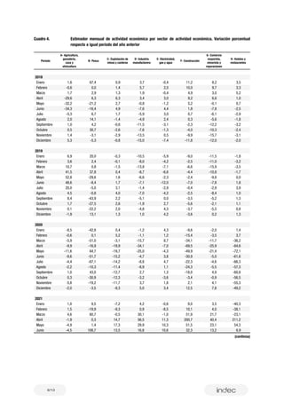 8/13
Período
A- Agricultura,
ganadería,
caza y
silvicultura
B- Pesca
C- Explotación de
minas y canteras
D- Industria
manufacturera
E- Electricidad,
gas y agua
F- Construcción
G- Comercio
mayorista,
minorista y
reparaciones
H- Hoteles y
restaurantes
2018
Enero 1,6 67,4 0,9 3,7 -0,4 11,2 8,2 3,5
Febrero -0,6 0,0 1,4 5,7 2,0 10,0 9,7 3,3
Marzo 1,7 2,9 1,3 1,9 -0,4 4,9 3,0 5,2
Abril -29,6 6,3 6,3 3,4 3,0 9,2 6,6 1,0
Mayo -32,2 -21,2 2,7 -0,8 -1,2 5,2 -0,1 0,7
Junio -34,3 -16,4 4,9 -7,6 4,4 1,8 -7,8 -2,5
Julio -5,3 6,7 1,7 -5,9 3,0 0,7 -6,1 -2,9
Agosto 2,0 14,1 -1,4 -4,9 2,4 0,3 -5,6 -1,8
Septiembre 1,0 4,2 -0,6 -11,5 -3,1 -2,3 -12,2 -3,2
Octubre 0,5 30,7 -2,6 -7,6 -1,3 -4,0 -10,3 -2,4
Noviembre 1,4 -3,1 -2,9 -13,5 0,5 -9,9 -15,7 -3,1
Diciembre 5,3 -5,3 -0,8 -15,0 -7,4 -11,8 -12,0 -2,0
2019
Enero 6,9 20,0 -0,3 -10,5 -5,9 -9,0 -11,5 -1,8
Febrero 3,6 2,4 -0,1 -8,0 -4,2 -2,5 -11,0 -3,2
Marzo 10,7 0,8 -1,5 -13,8 -7,1 -6,6 -15,9 -3,5
Abril 41,5 37,8 0,4 -8,7 -6,6 -4,4 -10,8 -1,7
Mayo 52,8 -29,6 1,6 -6,6 -2,3 -2,4 -9,8 0,0
Junio 48,6 -8,4 1,7 -7,1 -12,0 -7,0 -7,8 1,8
Julio 20,0 -5,0 3,1 -1,4 -2,9 -0,4 -2,9 3,9
Agosto 4,5 -0,8 4,0 -7,0 -4,2 -2,5 -8,4 1,0
Septiembre 8,4 -43,9 2,2 -5,1 0,0 -3,5 -5,2 1,3
Octubre 1,7 -27,5 2,6 -1,9 2,7 -5,6 -2,1 1,1
Noviembre 0,1 -22,2 2,0 -4,8 4,3 -3,7 -5,5 0,8
Diciembre -1,9 13,1 1,3 1,0 4,2 -3,6 0,2 1,3
2020
Enero -8,5 -42,8 0,4 -1,2 4,3 -9,6 -2,0 1,4
Febrero -0,6 0,1 5,2 -1,1 1,2 -15,4 -3,5 3,7
Marzo -5,9 -51,0 -3,1 -15,7 8,7 -34,1 -11,7 -36,2
Abril -9,9 -16,9 -19,9 -34,1 -7,0 -69,5 -25,9 -84,6
Mayo -11,6 64,7 -19,7 -25,0 -4,3 -49,9 -21,4 -72,1
Junio -9,6 -51,7 -15,2 -4,7 3,8 -30,9 -5,0 -61,6
Julio -4,4 -67,1 -14,2 -8,8 4,7 -22,3 -4,6 -66,3
Agosto -2,2 -10,3 -11,4 -8,9 1,1 -24,3 -5,5 -57,3
Septiembre 1,0 43,0 -12,7 2,7 1,3 -18,0 4,9 -60,8
Octubre 0,3 -30,9 -12,3 -3,2 -3,6 -3,4 -0,9 -56,5
Noviembre 0,8 -19,2 -11,7 3,7 1,8 2,1 4,1 -55,3
Diciembre -2,0 -3,5 -9,3 5,0 3,4 12,5 7,8 -49,2
2021
Enero 1,0 9,5 -7,2 4,2 -0,6 9,0 3,5 -40,3
Febrero 1,5 -19,9 -9,3 0,9 -8,5 10,1 4,0 -38,1
Marzo 4,6 60,7 -0,5 30,1 -1,0 51,9 21,7 -23,1
Abril -1,9 0,3 14,7 56,5 11,3 200,7 40,4 211,2
Mayo -4,9 1,4 17,3 29,9 10,3 51,5 23,1 54,3
Junio -4,5 108,7 13,5 16,8 10,6 32,3 13,2 6,9
Cuadro 4.	 Estimador mensual de actividad económica por sector de actividad económica. Variación porcentual
respecto a igual período del año anterior
(continúa)
 