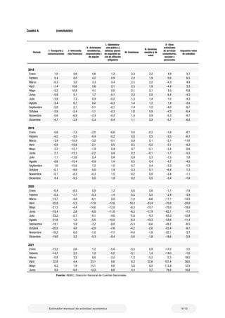 9/13
Estimador mensual de actividad económica
Período
I- Transporte y
comunicaciones
J- Intermedia-
ción financiera
K- Actividades
inmobiliarias,
empresariales y
de alquiler
L- Administra-
ción pública y
defensa; planes
de seguridad so-
cial de afiliación
obligatoria
M- Enseñanza
N- Servicios
sociales y de
salud
O- Otras
actividades
de servicios
comunitarios,
sociales y
personales
Impuestos netos
de subsidios
2018
Enero 1,0 5,9 4,6 1,2 2,3 2,2 4,9 5,7
Febrero 0,4 8,0 4,2 0,9 2,4 1,9 0,6 6,5
Marzo -0,3 3,0 3,3 0,4 2,5 2,2 -4,3 4,9
Abril -1,4 10,6 5,6 0,1 2,5 1,9 -4,4 3,3
Mayo -5,2 10,8 4,1 0,0 2,1 2,1 3,5 -0,8
Junio -5,8 5,1 1,7 -0,1 2,0 2,0 6,4 -4,3
Julio -3,8 7,3 0,9 -0,2 1,3 1,4 1,0 -4,3
Agosto -3,4 6,7 0,2 -0,3 1,4 1,2 1,8 -2,5
Septiembre -5,0 2,1 -2,1 -0,1 1,4 1,2 -4,0 -9,7
Octubre -3,9 -2,4 -1,1 -0,3 1,6 0,9 -4,3 -6,4
Noviembre -5,6 -6,9 -2,4 -0,2 1,4 0,9 -5,3 -9,7
Diciembre -4,7 -3,9 -2,4 -0,4 1,1 0,9 -5,7 -8,8
2019
Enero -5,6 -7,5 -2,0 -0,6 0,6 -0,2 -1,8 -8,1
Febrero -4,0 -9,5 -0,4 -0,2 0,8 0,5 -3,0 -6,7
Marzo -3,9 -10,9 -3,0 -0,1 0,9 0,1 -2,1 -11,6
Abril -0,9 -10,6 -2,1 0,5 0,5 -0,2 -3,1 -6,2
Mayo 2,2 -15,1 -1,9 0,9 0,7 -0,1 -3,4 -0,6
Junio 2,1 -15,3 -2,2 0,8 0,3 -0,1 -1,7 -5,5
Julio 1,1 -13,6 0,4 0,9 0,8 0,3 -1,5 1,8
Agosto -0,6 -15,4 -0,9 1,4 0,5 0,4 -4,7 -4,5
Septiembre 1,0 -15,0 1,2 1,5 0,7 0,4 -3,3 -1,3
Octubre -0,1 -9,0 0,0 1,9 0,3 0,1 -6,4 1,3
Noviembre -0,1 -8,3 -0,3 1,5 0,2 0,0 -3,4 -1,1
Diciembre 0,4 -9,5 0,5 1,9 0,2 0,5 -3,4 -1,8
2020
Enero -0,4 -8,5 0,9 1,3 0,6 0,6 -1,7 -1,9
Febrero -0,3 -7,7 -0,3 1,4 0,5 0,5 -2,4 -3,9
Marzo -13,7 -4,2 -6,1 0,0 -1,2 -8,6 -17,1 -12,5
Abril -25,9 -5,3 -17,8 -12,6 -10,3 -33,4 -70,9 -25,8
Mayo -21,3 -4,4 -14,6 -12,0 -8,3 -19,7 -70,0 -18,9
Junio -19,4 2,8 -8,9 -11,8 -8,3 -17,9 -62,1 -7,7
Julio -23,2 -0,1 -8,1 -9,0 -5,8 -9,3 -63,3 -12,8
Agosto -21,8 1,2 -5,5 -10,0 -6,3 -10,3 -53,6 -11,4
Septiembre -19,1 3,8 -3,2 -9,8 -5,3 -6,6 -49,7 -6,5
Octubre -20,0 4,0 -2,9 -7,8 -4,2 -2,0 -23,4 -8,7
Noviembre -18,2 6,0 -1,0 -7,7 -4,0 -1,8 -22,1 -3,7
Diciembre -19,0 3,2 -0,3 -8,4 -3,6 -1,9 -18,6 -2,9
2021
Enero -15,2 2,6 1,2 -5,4 -3,5 0,9 -17,0 -1,5
Febrero -14,7 3,2 1,0 -5,2 -3,1 1,4 -15,0 -1,0
Marzo -0,8 3,5 8,6 -3,2 -1,3 -5,2 -2,3 18,5
Abril 22,8 4,4 23,1 9,0 6,3 32,6 191,4 36,6
Mayo 8,3 1,9 15,1 8,6 3,8 8,5 113,4 12,5
Junio 9,3 -0,9 12,3 8,6 4,4 3,7 79,4 10,8
Cuadro 4.	 (conclusión)
Fuente: INDEC, Dirección Nacional de Cuentas Nacionales.
 