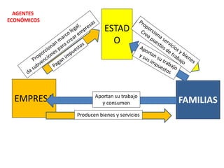 ESTAD 
O 
EMPRESA FAMILIAS Aportan su trabajo 
y consumen 
Producen bienes y servicios 
AGENTES 
ECONÓMICOS 
 