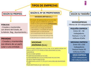 SEGÚN SU PROPIEDAD 
PÚBLICAS 
- Creadas y mantenidas 
con dinero del Estado, de 
la Admón. Reg., Ayuntamiento… 
PRIVADAS 
- Creadas y mantenidas 
con dinero de un parti-cular 
o una entidad. 
SEGÚN EL Nº DE PROPIETARIOS SEGÚN SU TAMAÑO 
SOCIEDAD ANÓNIMAS 
MICROEMPRESAS 
- Menos de 10 trabajadores 
PEQUEÑA EMPRESA 
Entre 10 – 50 
trabajadores 
Factura ÷ 2 y 10 
millones €/año 
MEDIANA EMPRESA 
Entre 50 a 250 
trabajadores 
Factura hasta 50 
millones €/año 
GRAN EMPRESA 
+250 trabajadores 
+50 millones €/año 
TIPOS DE EMPRESAS 
SOCIEDAD 
ANÓNIMA (S.A.) 
 