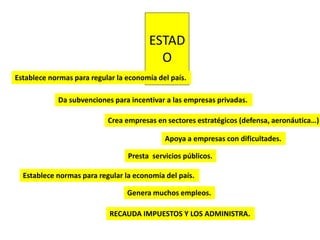 ESTAD 
O 
Establece normas para regular la economía del país. 
Da subvenciones para incentivar a las empresas privadas. 
Crea empresas en sectores estratégicos (defensa, aeronáutica…) 
Apoya a empresas con dificultades. 
Presta servicios públicos. 
Establece normas para regular la economía del país. 
Genera muchos empleos. 
RECAUDA IMPUESTOS Y LOS ADMINISTRA. 
 