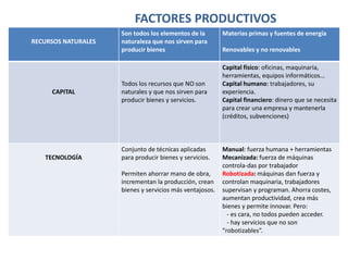 RECURSOS NATURALES 
FACTORES PRODUCTIVOS 
Son todos los elementos de la 
naturaleza que nos sirven para 
producir bienes 
Materias primas y fuentes de energía 
Renovables y no renovables 
CAPITAL 
Todos los recursos que NO son 
naturales y que nos sirven para 
producir bienes y servicios. 
Capital físico: oficinas, maquinaria, 
herramientas, equipos informáticos… 
Capital humano: trabajadores, su 
experiencia. 
Capital financiero: dinero que se necesita 
para crear una empresa y mantenerla 
(créditos, subvenciones) 
TECNOLOGÍA 
Conjunto de técnicas aplicadas 
para producir bienes y servicios. 
Permiten ahorrar mano de obra, 
incrementan la producción, crean 
bienes y servicios más ventajosos. 
Manual: fuerza humana + herramientas 
Mecanizada: fuerza de máquinas 
controla-das por trabajador 
Robotizada: máquinas dan fuerza y 
controlan maquinaria, trabajadores 
supervisan y programan. Ahorra costes, 
aumentan productividad, crea más 
bienes y permite innovar. Pero: 
- es cara, no todos pueden acceder. 
- hay servicios que no son 
“robotizables”. 
 
