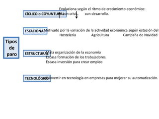 Tipos 
de 
paro 
CÍCLICO o COYUNTURAL 
ESTACIONAL 
ESTRUCTURAL 
TECNOLÓGICO 
Evoluciona según el ritmo de crecimiento económico: 
con crisis, con desarrollo. 
Motivado por la variación de la actividad económica según estación del Hostelería Agricultura Campaña de Navidad 
Mala organización de la economía 
Escasa formación de los trabajadores 
Escasa inversión para crear empleo 
Al invertir en tecnología en empresas para mejorar su automatización. 
 
