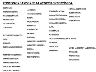 CONCEPTOS BÁSICOS DE LA ACTIVIDAD ECONÓMICA. 
ECONOMÍA: 
MICROECONOMÍA: 
MACROECONOMÍA: 
PRODUCCIÓN: 
DISTRIBUCIÓN: 
CONSUMO: 
SECTORES ECONÓMICOS: 
BIEN: 
SERVICIO: 
ECONOMÍA SUMERGIDA: 
AGENTES ECONÓMICOS: 
EMPRESA PÚBLICA: 
EMPRESA PRIVADA: 
SOCIEDAD ANÓNIMA: 
SOCIEDAD LIMITADA: 
POBLACIÓN ACTIVA: 
POBLACIÓN OCUPADA: 
POBLACIÓN PARADA: 
POBLACIÓN INACTIVA: 
E.P.A.: 
DESEMPLEO: 
AUTÓNOMO: 
TRABAJADOR POR CUENTA AJENA: 
PATRONAL: 
SINDICATO: 
CONVENIO: 
ACCIONES: 
PARTICIPACIONES: 
BOLSA: 
FACTURACIÓN: 
BENEFICIO: 
SUBVENCIÓN: 
SALARIO: 
SUBSIDIO: 
IMPUESTOS INDIRECTOS: 
IMPUESTOS DIRECTOS: 
CAPITAL: 
PRODUTIVIDAD: 
TECNIFICACIÓN: 
SISTEMA ECONÓMICO: 
SUBSISTENCIA: 
CAPITALISMO: 
COMUNISMO 
LEY DE LA OFERTA Y LA DEMANDA: 
MERCADO: 
MONOPOLIO: 
OLIGOPOLIO: 
 