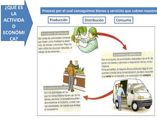 ¿QUÉ ES 
LA 
ACTIVIDA 
D 
ECONÓMI 
CA? 
Proceso por el cual conseguimos bienes y servicios que cubren nuestras Producción Distribución Consumo 
 