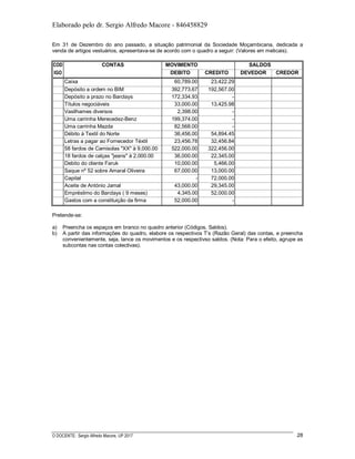 Elaborado pelo dr. Sergio Alfredo Macore - 846458829
O DOCENTE: Sergio Alfredo Macore, UP 2017 28
Em 31 de Dezembro do ano passado, a situação patrimonial da Sociedade Moçambicana, dedicada a
venda de artigos vestuários, apresentava-se de acordo com o quadro a seguir: (Valores em meticais).
Pretende-se:
a) Preencha os espaços em branco no quadro anterior (Códigos, Saldos).
b) A partir das informações do quadro, elabore os respectivos T’s (Razão Geral) das contas, e preencha
convenientemente, seja, lance os movimentos e os respectivso saldos. (Nota: Para o efeito, agrupe as
subcontas nas contas colectivas).
COD CONTAS MOVIMENTO SALDOS
IGO DEBITO CREDITO DEVEDOR CREDOR
Caixa 60,789.00 23,422.29
Depósito a ordem no BIM 392,773.67 192,567.00
Depósito a prazo no Barclays 172,334.93 -
Títulos negociáveis 33,000.00 13,425.98
Vasilhames diversos 2,398.00 -
Uma carrinha Merecedez-Benz 199,374.00 -
Uma carrinha Mazda 82,568.00 -
Débito à Textil do Norte 36,456.00 54,894.45
Letras a pagar ao Fornecedor Téxtil 23,456.78 32,456.84
58 fardos de Camisolas "XX" à 9,000.00 522,000.00 322,456.00
18 fardos de calças "jeans" à 2,000.00 36,000.00 22,345.00
Debito do cliente Faruk 10,000.00 5,466.00
Saque nº 52 sobre Amaral Oliveira 67,000.00 13,000.00
Capital - 72,000.00
Aceite de António Jamal 43,000.00 29,345.00
Empréstimo do Barclays ( 9 meses) 4,345.00 52,000.00
Gastos com a constituição da firma 52,000.00 -
 