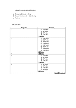 Ao ouvir uma conversa lesiva deve:

    a) Intervir e defender o alvo;
    b) Escutar atentamente e não intervir;
    c) Ignorar;



COTAÇÃO FINAL:

                 Pergunta                                        Cotação
1                                                a) 5 Pontos
                                                 b) 5 Pontos
                                                 c) 5 Pontos
                                                 d) 5 Pontos
                                             20 Pontos
2                                                a) 2,5 Pontos
                                                 b) 2,5 Pontos
                                                 c) 2,5 Pontos
                                                 d) 2,5 Pontos
                                                 e) 2,5 Pontos
                                                 f) 2,5 Pontos
                                                 g) 2,5 Pontos
                                                 h) 2,5 Pontos
                                             20 Pontos
3                                            20 Pontos
4                                                a) 5 Pontos
                                                 b) 5 Pontos
                                                 c) 5 Pontos
                                                 d) 5 Pontos
                                             20 Pontos
5                                                a) 5 Pontos
                                                 b) 5 Pontos
                                                 c) 5 Pontos
                                                 d) 5 Pontos
                                             20 Pontos
                                                                           Total: 100 Pontos
 