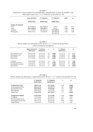 QUADRO 3
   Frequência e valores médios de actividade física semanal total, no lazer, no trabalho e nas
                deslocações antes e nos 1.º e 2.º trimestres de gravidez (n=59)

                          Antes gravidez       1.º trimestre         2.º trimestre           χ2(2)               p

                           média (d.p.)        média (d.p.)          média (d.p.)

Tempo AF semanal
Total                      361.4 (768.5)       281.0 (649.3)             274.6               3.82               0.15
Lazer                      102.4 (182.4)        59.2 (90.7)             (635.8)              9.78               0.01
Trabalho                   175.1 (726.8)       146.4(652.4)           47.1 (82.3)            1.82               0.40
Deslocações                 84.0 (173.1)        75.5(164.8)          128.9(563.6)            0.44               0.80
                                                                     98.5 (267.3)




                                              QUADRO 4
            Valores médios nas dimensões do SF-36 nos 1.º e 2.º trimestres de gravidez e
                                 valores normativos portugueses

                         Dados normativos   1.º trimestre       t       p       2.º trimestre         t              p
                           média (d.p.)     média (d.p.)                        média (d.p.)

Funcionamento Físico       70.25 (27.98)     85.4 (11.3)    10.3      <0.001     73.3 (15.7)         1.4        0.155
Desempenho Físico          68.74 (25.46)     83.9 (16.5)     7.0      <0.001     77.8 (20.8)         3.3        0.002
Dor Corporal               56.33 (24.82)     82.0 (19.2)    10.2      <0.001     77.5 (21.6)          7.3       <0.001
Saúde Geral                51.57 (19.28)     82.0 (15.4)    15.2      <0.001     64.5 (10.4)         12.1       <0.001

Vitalidade                 50.84 (22.04)     55.3 (18.8)       1.8     0.08      58.5 (18.2)         3.1         0.03
Funcionamento Social       71.62 (23.83)     84.7 (14.6)       6.8    <0.001     86.6 (15.2)         7.4        <0.001
Desempenho Emocional       70.80 (24.97)     88.6 (17.3)       7.9    <0.001     87.6 (16.4)         7.7        <0.001
Saúde Mental               59.31 (22.74)     75.6 (18.5)       6.7    <0.001     77.6 (18.0)         7.6        <0.001




                                              QUADRO 5
Valores médios nas dimensões e componentes do SF-36 nos 1.º e 2.º trimestres de gravidez (n=59)

                                     1.º trimestre          2.º trimestre             z                     p
                                     média (d.p.)           média (d.p.)

Componente Físico                     80.5 (11.4)              67.4 (15.0)           -5.48             <0.001
Funcionamento Físico                  85.4 (11.3)              73.3 (15.7)            -4.5             <0.001
Desempenho Físico                     83.9 (16.5)              77.8 (20.8)            -2.1              0.04
Dor Corporal                          82.0 (19.2)              77.5 (21.6)            -1.8              0.07
Saúde Geral                           82.0 (15.4)              64.5 (10.4)            -5.5             <0.001

Componente Mental                     63.0 (16.0)              71.4 (15.8)           -3.64             <0.001
Vitalidade                            55.3 (18.8)              58.5 (18.2)            -1.0              0.32
Funcionamento Social                  84.7 (14.6)              86.6 (15.2)            -0.6              0.53
Desempenho Emocional                  88.6 (17.3)              87.6 (16.4)           -0.44              0.66
Saúde Mental                          75.6 (18.5)              77.6 (18.0)           -1.19              0.24



                                                                                                                     495
 