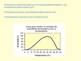 •A temperatura está relacionada com uma boa actividade da levedura , cuja
a temperatura óptima ronda os 37ºC .

• A temperaturas baixas, a actividade da levedura é quase nula .

• A temperaturas superiores a 65ºC a levedura morre.
 