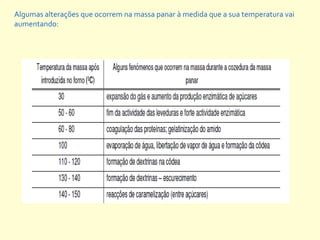 Algumas alterações que ocorrem na massa panar à medida que a sua temperatura vai
aumentando:
 