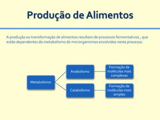 Produção de Alimentos
A produção ou transformação de alimentos resultam de processos fermentativos , que
estão dependentes do metabolismo de microrganismos envolvidos neste processo.




                                                           Formação de
                                     Anabolismo           moléculas mais
                                                            complexas
             Metabolismo
                                                           Formação de
                                    Catabolismo           moléculas mais
                                                             simples
 