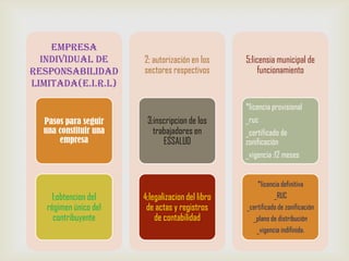 Empresa
  individual de        2; autorización en los     5;licensia municipal de
responsabilidad        sectores respectivos            funcionamiento
limitada(e.i.r.l)

                                                  *licencia provisional
  Pasos para seguir     3;inscripcion de los      _ruc
  una constituir una      trabajadores en         _certificado de
      empresa                ESSALUD              zonificación
                                                  _vigencia :12 meses


                                                      *licencia definitiva
    1;obtencion del    4;legalizacion del libro              _RUC
   régimen único del    de actas y registros      _certificado de zonificación
     contribuyente         de contabilidad          _plano de distribución
                                                     _vigencia indifinida.
 