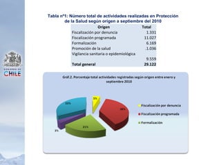 Tabla nº1: Número total de actividades realizadas en Protección
de la Salud según origen a septiembre del 2010
Origen Total
Fiscalización por denuncia 1.331
Fiscalización programada 11.027
Formalización 6.169
Promoción de la salud .1.036
Vigilancia sanitaria o epidemiológica
9.559
Total general 29.122
 