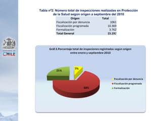 Origen Total
Fiscalización por denuncia 1061
Fiscalización programada 10.369
Formalización 3.762
Total General 15.192
Tabla nº2: Número total de inspecciones realizadas en Protección
de la Salud según origen a septiembre del 2010
 