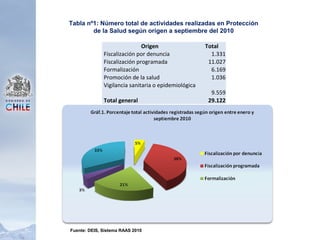Tabla nº1: Número total de actividades realizadas en Protección
de la Salud según origen a septiembre del 2010
Origen Total
Fiscalización por denuncia 1.331
Fiscalización programada 11.027
Formalización 6.169
Promoción de la salud 1.036
Vigilancia sanitaria o epidemiológica
9.559
Total general 29.122
Fuente: DEIS, Sistema RAAS 2010