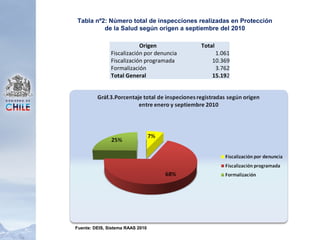 Origen Total
Fiscalización por denuncia 1.061
Fiscalización programada 10.369
Formalización 3.762
Total General 15.192
Tabla nº2: Número total de inspecciones realizadas en Protección
de la Salud según origen a septiembre del 2010
Fuente: DEIS, Sistema RAAS 2010