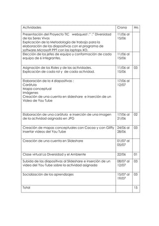 Actividades Crono Hrs
Presentación del Proyecto TIC webquest :” :” Diversidad
de los Seres Vivos
Explicación de la Metodología de trabajo para la
elaboración de las diapositivas con el programa de
software Microsoft PPT con las laptops XO.
11/06 al
15/06
Elección de los jefes de equipo y conformación de cada
equipo de 6 integrantes.
11/06 al
15/06
Asignación de los Roles y de las actividades.
Explicación de cada rol y de cada actividad.
11/06 al
15/06
03
Elaboración de la 4 diapositivas :
Carátula
Mapa conceptual
Imágenes
Creación de una cuenta en slideshare e inserción de un
Video de You Tube
17/06 al
12/07
Elaboración de una caràtula e inserción de una imagen
de la actividad asignada en JPG
17/06 al
21/06
02
Creación de mapas conceptuales con Cacoo y con Gliffy
Insertar videos del You Tube
24/06 al
28/06
03
Creación de una cuenta en Slideshare 01/07 al
05/07
Clase virtual La Diversidad y el Ambiente 22/06 01
Subida de las diapositivas al Slideshare e inserción de un
video del You Tube sobre la actividad asignada
08/07 al
12/07
03
Socialización de los aprendizajes 15/07 al
19/07
03
Total 15
 