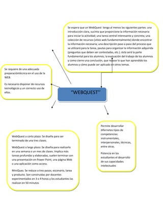 Se espera que un WebQuest tenga al menos las siguientes partes: una 
introducción clara, sucinta que proporcione la información necesaria 
para iniciar la actividad; una tarea central interesante y concreta; una 
colección de recursos (sitios web fundamentalmente) donde encontrar 
la información necesaria; una descripción paso a paso del proceso que 
se utilizará para la tarea, pautas para organizar la información adquirida 
(preguntas que deben ser contestadas, etc.). ésta será la parte 
fundamental para los alumnos; la evaluación del trabajo de los alumnos 
y como cierre una conclusión, que repase lo que han aprendido los 
alumnos y cómo puede ser aplicado en otros temas. 
Se espera que un WebQuest tenga al menos las siguientes partes: una 
introducción clara, sucinta que proporcione la información necesaria 
para iniciar la actividad; una tarea central interesante y concreta; una 
colección de recursos (sitios web fundamentalmente) donde encontrar 
la información necesaria; una descripción paso a paso del proceso que 
se utilizará para la tarea, pautas para organizar la información adquirida 
(preguntas que deben ser contestadas, etc.). ésta será la parte 
fundamental para los alumnos; la evaluación del trabajo de los alumnos 
y como cierre una conclusión, que repase lo que han aprendido los 
alumnos y cómo puede ser aplicado en otros temas. 
““WWEEBBQQUUEESSTT’’’’ 
Se requiere de una adecuada 
preparacióntécnica en el uso de la 
WEB. 
Es necesario disponer de recursos 
tecnológicos y un correcto uso de 
ellos. 
WebQuest a corto plazo: Se diseña para ser 
terminado de una tres clases. 
WebQuest a corto plazo: Se diseña para ser 
terminado de una tres clases. 
WebQuest a largo plazo: Se diseña para realizarlo 
en una semana o un mes de clases. Implica más 
tareas profundas y elaboradas, suelen terminar con 
una presentación en Power Point, una página Web 
o una aplicación como access. 
WebQuest a largo plazo: Se diseña para realizarlo 
en una semana o un mes de clases. Implica más 
tareas profundas y elaboradas, suelen terminar con 
una presentación en Power Point, una página Web 
o una aplicación como access. 
MiniQues: Se reduce a tres pasos; escenario, tarea 
y producto. Son construidas por docentes 
experimentados en 3 o 4 horas y los estudiantes las 
realizan en 50 minutos 
MiniQues: Se reduce a tres pasos; escenario, tarea 
y producto. Son construidas por docentes 
experimentados en 3 o 4 horas y los estudiantes las 
realizan en 50 minutos 
Permite desarrollar 
difernetes tipos de 
competencias: 
instrumentales, 
interpersonales, técnicas, 
entre otras. 
Permite desarrollar 
difernetes tipos de 
competencias: 
instrumentales, 
interpersonales, técnicas, 
entre otras. 
Potencia en los 
estudiantes el desarrollo 
de sus capacidades 
intelectuales 
Potencia en los 
estudiantes el desarrollo 
de sus capacidades 
intelectuales 
Se requiere de una adecuada 
preparacióntécnica en el uso de la 
WEB. 
Es necesario disponer de recursos 
tecnológicos y un correcto uso de 
ellos. 
