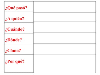 ¿Qué pasó? Muerte trágica / atroz
¿A quién? 6 jóvenes excursionistas
¿Cuándo? El sábado 10 de febrero de 2007
¿Dónde?
En una gruta / en Santa Cruz de
Tenerife /
¿Cómo? Asfixiados / ahogados
¿Por qué?
Confundieron el túnel que deberían
tomar con una galería de agua donde
faltaba el oxígeno.
 