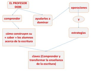 EL PROFESOR
DEBE
comprender
cómo construyen su
« saber » los alumnos
acerca de la escritura
ayudarlos a
dominar
operaciones
estrategias
y
claves (Comprender y
transformar la enseñanza
de la escritura)
 