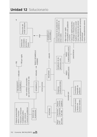 Unidad 12 Solucionario
102 Economía BACHILLERATO
1
ÍNDICEDESARROLLO
HUMANO
POSITIVASNEGATIVAS
Mayor
nivel
derenta
Aumento
esperanza
devida
Mejores
servicios
públicos
solución
DESARROLLO
SOSTENIBLE
exige
•Mejorasproductividad
•Ahorroeinversión
•Educaciónyformación
•Estabilidadpolítica
•Librecomercio
•Controldelapoblación
factoresque
lopotencian
máscambiosestructurales
queaumentanelniveldevida
CRECIMIENTO
ECONÓMICO
DESARROLLO
indicador
PIB
PIBpercápita
indicador
Problemas
medioambientales
Concentracióndelapoblaciónen
centrosurbanosyabandonode
zonasrurales
Satisfacción
necesidades
presentesy
futuras
Proteccióndel
medioambiente
PAÍSES
DESARROLLADOS
PAÍSES
SUBDESARROLLADOS
Ampliacióndelas
diferenciasentre
características
•Bajarentapercápita
•Desequilibrioentrepoblación
yrecursos
•Carecerdecapitalproductivo,
tecnologíaeinfraestructuras
•Dualismoeconómicoysocial
•Grandependenciadelexterior
•Escasaparticipacióndelcomercio
internacional
•Fuerteendeudamientoexterno
causadaspor
Consumoexcesivo
yabusivode
recursosnaturales
Crecimiento
imparablede
población
consecuencias
 