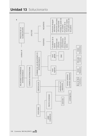 Unidad 13 Solucionario
108 Economía BACHILLERATO
1
contingentes
conduceal
EFECTOS
PROCESODELA
GLOBALIZACIÓN
POSITIVOSNEGATIVOS
•Circulacióndela
riqueza
•Expansióndel
consumo
•Expansióndelos
conocimientos
•Diversiﬁcarinver-
siones
•Aumentodesigual-
dadinterna
•Aumentoconcentra-
ciónempresarial
•Pérdidadepoderde
losestados
•Aumentodela
brechaquesepara
alospaísesricosde
lospobres
COMERCIOINTERNACIONAL
RELACIONESECONÓMICAS
INTERNACIONALES
POSTURAS
FORMASDELASRELACIONESEC.
INTERNACIONALES
LIBRE
COMERCIO
PROTECCIONISMO
OBSTÁCULOS
aranceles
subsidiosala
exportación
normassanitarias
ytrámitesaduaneros
nivel
global
OMC
nivel
regional
Unión
Aduanera
Áreadelibre
Comercio
Unión
Económica
Mercado
Común
 
