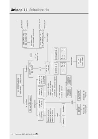 Unidad 14 Solucionario
112 Economía BACHILLERATO
1
Seregistran
LOSINTERCAMBIOS
COMERCIALESYFINANCIEROS
Requieren
BALANZADEPAGOS
Comprende
PARTIDADE
ERRORESY
OMISIONES
enelCUENTA
FINANCIERA
Inversionesdirectas
Inversionesencartera
Otrasinversiones
CuentadelBancodeEspaña
Susaldodetermina
frentealexterior
CUENTADE
CAPITAL
CUENTA
CORRIENTE
Saldo
Balanzacomercial
Balanzadeservicios
Balanzaderentas
Saldo
DÉFICITSUPERÁVIT
DÉFICITSUPERÁVIT
Necesidadde
Financiación
Capacidadde
Financiar
POSICIÓN
DEUDORA
POSICIÓN
ACREEDORA
↑tlc↑0$
↓tlc↓0$
↑tlc↑D$
↓tlc↓D$
determinan
TIPODE
CAMBIO
EQUILIBRIO
OFERTA(O$)DEMANDA(D$)
determinadoMERCADO
DIVISAS
precio
TIPODE
CAMBIO(tlc)
COMPRA–VENTA
DEDIVISAS
SISTEMADETIPO
DECAMBIOFLEXIBLE
Determinadopor
lasautoridadesmonetarias
SISTEMADETIPO
DECAMBIOFIJO
devaluación
revaluación
depreciación
apreciación
 