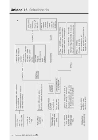 Unidad 15 Solucionario
116 Economía BACHILLERATO
1
1951CECA
1957CEE
1957EURATOM
COMUNIDAD
EUROPEA
1965
ACTAÚNICA
EUROPEA
1987
–Acuerdospuntualessobredetermi-
nadosrecursos
–Voluntaddereducirlasrestriccio-
nesallibrecomercio
Creacióndelmercadoúnico
Reforzarelpoderdelasinstituciones
LACOMUNIDAD
EUROPEA
seconvierteen
LAUNIÓN
EUROPEA
PRESUPUESTO
–Políticas
comunes
–Cohesión
económica
ysocial
–Gastosde
funciona-
mientoetc.
GASTOS
INSTITUCIONES
ConsejodeEstado
ConsejodeMinistros
Comisión
Parlamento
BancoCentralEuropeo
TribunaldeCuentas
TribunaldeJusticia
Comités
Sientalasbases
paralacreación
POLÍTICAS
COMUNES
Agricultura
Pesquera
Medioambiente
Social
Regional
3FASES
2.ªFase(1-1-1994hasta31-12-1998)
–AlcanzarindependenciaBCdecadapaís
–Cumplimientocriteriosdeconvergencia
UNIÓNECONÓMICA
YMONETARIA
1.ªFase(1-4-1990hasta31-12-1993)
–PlenarealizacióndelMercadoÚnico
–Elaboraciónplanesdeconvergencia
3.ªFase(1-1-1999)
–CreacióndelaUEM
•funcionamientodelBCE
•aplicarlapolíticamonetariacomún
•introduccióndeleuro
TRATADODELA
UNIÓNEUROPEA
1993
NUEVOTRATADO
DELAUNIÓN
EUROPEA2000
OTRATADODE
NIZA
TRATADODE
ADHESIÓN2003
–AprobólaampliacióndelaUEa
partirde2003a27miembros
–Alcanzóunacuerdosobreeltama-
ñodelasinstitucionesyelreparto
depoderenunaUEampliada
Desde1-5-2004
son27lospaíses
miembrosdelaUE
INGRESOS
–Aportaciones
países
miembros
–RecursoIVA
–Aranceles
 