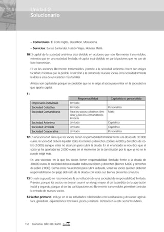 158 Economía BACHILLERATO
Solucionario
Unidad 2
– Comerciales: El Corte Inglés, Decatlhon, Mercadona.
– Servicios: Banco Santander, Halcón Viajes, Hoteles Meliá.
10 El capital de la sociedad anónima está dividido en acciones que son libremente transmisibles,
mientras que en una sociedad limitada, el capital está dividido en participaciones que no son de
libre transmisión.
El ser las acciones libremente transmisibles, permite a la sociedad anónima crecer con mayor
facilidad, mientras que la posible restricción a la entrada de nuevos socios en la sociedad limitada
le dota a esta de un carácter más familiar.
Ambas son capitalistas porque la condición que se le exige al socio para entrar en la sociedad es
que aporte capital.
11
Responsabilidad Capitalista o personalista
Empresario individual Ilimitada
Sociedad Colectiva Ilimitada Personalista
Sociedad Comanditaria Para los socios colectivos ilimi-
tada y para los comanditarios
limitada
Mixto
Sociedad Anónima Limitada Capitalista
Sociedad Limitada Limitada Capitalista
Sociedad Cooperativa Limitada Personalista
12 En una sociedad en la que los socios tienen responsabilidad limitada frente a la deuda de 30.000
euros, la sociedad deberá liquidar todos los bienes y derechos (bienes 6.000 y derechos de co-
bro 2.000) aunque estos no alcanzan para cubrir la deuda. En el enunciado se nos dice que el
socio ya ha aportado los 2.000 euros en el momento de la constitución por lo que ya no se le
puede exigir más.
En una sociedad en la que los socios tienen responsabilidad ilimitada frente a la deuda de
30.000 euros, la sociedad deberá liquidar todos los bienes y derechos (bienes 6.000 y derechos
de cobro 2.000). Como estos no alcanzan para cubrir la deuda, serán los socios quienes deberán
responsabilizarse del pago del resto de la deuda con todos sus bienes presentes y futuros.
13 En este supuesto se recomendaría la constitución de una sociedad de responsabilidad limitada.
Primero, porque los socios no desean asumir un riesgo mayor al de la pérdida de la aportación
inicial y segundo, porque al ser las participaciones no libremente transmisibles permiten controlar
la entrada de nuevos socios.
14 Sector primario: Incluye en él las actividades relacionadas con la naturaleza y destacan: agricul-
tura, ganadería, explotaciones forestales, pesca y minería. Pertenecen a este sector las Minas.
 