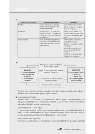 Unidad 2 Solucionario
57Economía BACHILLERATO
9
Agentes económicos Problema fundamental Funciones
Familias Cómo satisfacer de la mejor
forma sus necesidades, con
una renta limitada.
• Consumir bienes y servicios.
• Ofertar los factores producti-
vos a las empresas.
Empresas Cómo producir el mayor nú-
mero de bienes y servicios con
el mínimo empleo de factores
productivos.
• Ofrecer bienes y servicios.
• Proporcionar remuneración a
los factores productivos que
utiliza.
Sector público Con unos ingresos públicos
limitados, cómo proporcionar
el máximo de bienes y servi-
cios públicos.
• Ofrecer bienes y servicios.
• Recaudar impuestos.
• Elaborar y ejecutar la política
económica.
• Adquirir bienes y servicios
para el desarrolllo de sus
funciones.
• Establecer el marco jurídico.
• Cuidar el orden público.
10
11 Del factor tierra se derivan las rentas y alquileres. Del factor trabajo, los sueldos y los salarios. Y
por último del factor capital los beneﬁcios y los intereses.
12 Empresa industrial: Inditex.
Sector secundario, industria textil. Es una sociedad de carácter capitalista, de responsabilidad limi-
tada y de propiedad privada. La forma jurídica adoptada es una sociedad anónima. Desarrolla su
actividad en el ámbito nacional e internacional.
Empresa comercial: El Corte Inglés.
Es una sociedad anónima y como tal de carácter capitalista y de responsabilidad limitada. Se
dedica a la venta al por menor de una amplia variedad de bienes y servicios. Pertenece al sector
terciario. Desarrolla su actividad en el ámbito nacional e internacional.
Banco Bilbao Vizcaya Argentaria.
Pertenece al sector terciario y su forma jurídica es la de sociedad anónima de carácter capitalista
FAMILIAS
1. Consumen bienes
producidos por las
empresas
2. Suministran
recursos
Entregan los factores productivos
(tierra, trabajo, capital)
Pagan las rentas (alquileres, salarios,
intereses, beneﬁcios)
Se gastan las rentas en comprar
bienes y servicios
Producen bienes y servicios
EMPRESAS
1. Proporcionan bienes
y servicios
2. Utilizan los
recursos entregados
por las familias
 
