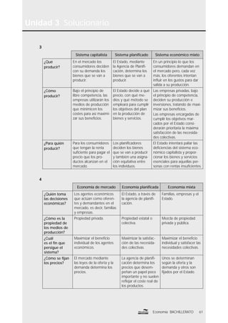 61Economía BACHILLERATO
Unidad 3 Solucionario
3
Sistema capitalista Sistema planiﬁcado Sistema económico mixto
¿Qué
producir?
En el mercado los
consumidores deciden
con su demanda los
bienes que se van a
producir.
El Estado, mediante
la Agencia de Planiﬁ-
cación, determina los
bienes que se van a
producir.
En un principio lo que los
consumidores demandan en
el mercado pero, cada vez
más, los oferentes intentan
inﬂuir en los gustos para dar
salida a su producción.
¿Cómo
producir?
Bajo el principio de
libre competencia, las
empresas utilizarán los
medios de producción
que minimicen los
costes para así maximi-
zar sus beneﬁcios.
El Estado decide a qué
precio, con qué me-
dios y qué método se
empleará para cumplir
los objetivos del plan
en la producción de
bienes y servicios.
Las empresas privadas, bajo
el principio de competencia,
deciden su producción e
inversiones, tratando de maxi-
mizar sus beneﬁcios.
Las empresas encargadas de
cumplir los objetivos mar-
cados por el Estado consi-
derarán prioritaria la máxima
satisfacción de las necesida-
des colectivas.
¿Para quién
producir?
Para los consumidores
que tengan la renta
suﬁciente para pagar el
precio que los pro-
ductos alcanzan en el
mercado.
Los planiﬁcadores
deciden los bienes
que se van a producir
y también una asigna-
ción equitativa entre
los individuos.
El Estado intentará paliar las
deﬁciencias del sistema eco-
nómico capitalista y propor-
cionar los bienes y servicios
esenciales para aquellas per-
sonas con rentas insuﬁcientes.
4
Economía de mercado Economía planiﬁcada Economía mixta
¿Quién toma
las decisiones
económicas?
Los agentes económicos
que actúan como oferen-
tes y demandantes en el
mercado, es decir, familias
y empresas.
El Estado, a través de
la agencia de planiﬁ-
cación.
Familias, empresas y el
Estado.
¿Cómo es la
propiedad de
los medios de
producción?
Propiedad privada. Propiedad estatal o
colectiva.
Mezcla de propiedad
privada y pública.
¿Cuál
es el ﬁn que
persigue el
sistema?
Maximizar el beneﬁcio
individual de los agentes
económicos.
Maximizar la satisfac-
ción de las necesida-
des colectivas.
Maximizar el beneﬁcio
individual y satisfacer las
necesidades colectivas.
¿Cómo se ﬁjan
los precios?
El mercado mediante
las leyes de la oferta y la
demanda determina los
precios.
La agencia de planiﬁ-
cación determina los
precios que desem-
peñan un papel poco
importante y no suelen
reﬂejar el coste real de
los productos.
Unos se determinan
según la oferta y la
demanda y otros son
ﬁjados por el Estado.
 