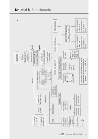 Unidad 5 Solucionario
69Economía BACHILLERATO
1
2.ºpaso
através
suempleogenera
CT
=CV
+CF
CTM
=CT
/q
debe
cumplir
economías
deescala
deseconomías
deescala
q=f(p)
•Elástica
Epq>1
•Inelástica
Epq<1
Laresultantedelasumadelasofertas
individualesdetodaslasempresas
CURVADEOFERTADELMERCADO
EMPRESA
Objetivo
Maximizarel
beneﬁcio
paraalcanzarlo
OFERTADE
BIENESYSERVICIOS
Variablesquela
determinan
1.er
paso
PRECIODELBIEN(P)PRECIODELOSINPUTSTECNOLOGÍA
DESPLAZAMIENTO
DERECHA
↑ofertadelbien
seacualseael
precio
DESPLAZAMIENTO
IZQUIERDA
↓ofertadelbien
seacualseael
precio
DESPLAZANLACURVA
DELAOFERTA
CURVADEOFERTAINDIVIDUAL
Expresión
matemática
Variación
anteel
precio
PRODUCCIÓNDE
BIENESYSERVICIOS
PROCESO
PRODUCTIVO
elementos
PRODUCTOS
costes
ﬁjos
costes
variables
FACTORES
PRODUCTIVOS
TECNOLOGÍATIEMPO
Produccióna
cortoplazo
deellase
deriva
productividad
q=
q
x1
Produccióna
largoplazo
dalugar
EFICIENCIA
TÉCNICA
EFICIENCIA
ECONÓMICA
GRÁFICA
p
q
o
 