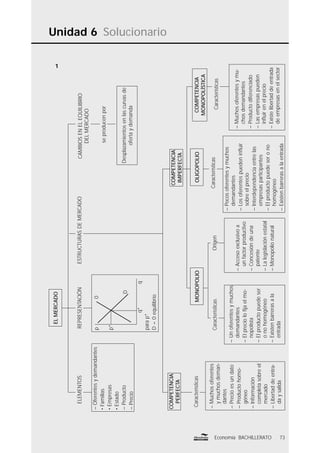 Unidad 6 Solucionario
73Economía BACHILLERATO
1
ELMERCADO
REPRESENTACIÓNELEMENTOSCAMBIOSENELEQUILIBRIO
DELMERCADO
seproducenpor
Desplazamientosenlascurvasde
ofertaydemanda
–Oferentesydemandantes
•Familias
•Empresas
•Estado
–Producto
–Precio
p0
p*
D
q*q
parap*
D=0equilibrio
ESTRUCTURASDEMERCADO
COMPETENCIA
PERFECTA
Características
–Muchosoferentes
ymuchosdeman-
dantes
–Precioesundato
–Productohomo-
géneo
–Información
completasobreel
mercado
–Libertaddeentra-
daysalida
COMPETENCIA
IMPERFECTA
OLIGOPOLIO
Características
–Pocosoferentesymuchos
demandantes
–Losoferentespuedeninﬂuir
sobreelprecio
–Interdependenciaentrelas
empresasparticipantes
–Elproductopuedeserono
homogéneo
–Existenbarrerasalaentrada
MONOPOLIO
Características
–Unoferentesymuchos
demandantes
–Elprecioloﬁjaelmo-
nopolísta
–Elproductopuedeser
onohomogéneo
–Existenbarrerasala
entrada
Origen
–Accesoexclusivoa
unfactorproductivo
–Concesióndeuna
patente
–Lalegislaciónestatal
–Monopolionatural
COMPETENCIA
MONOPOLÍSTICA
Características
–Muchosoferentesymu-
chosdemandantes
–Productodiferenciado
–Lasempresaspueden
inﬂuirenelprecio
–Existelibertaddeentrada
deempresasenelsector
 