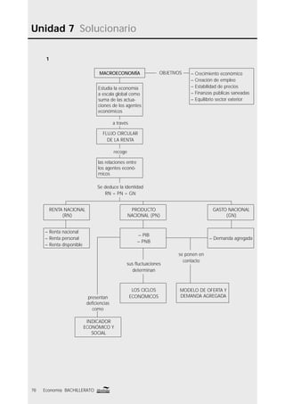 1
Unidad 7 Solucionario
78 Economía BACHILLERATO
Estudia la economía
a escala global como
suma de las actua-
ciones de los agentes
económicos
a través
FLUJO CIRCULAR
DE LA RENTA
recoge
las relaciones entre
los agentes econó-
micos
Se deduce la identidad
RN = PN = GN
MACROECONOMÍA OBJETIVOS – Crecimiento económico
– Creación de empleo
– Estabilidad de precios
– Finanzas públicas saneadas
– Equilibrio sector exterior
RENTA NACIONAL
(RN)
GASTO NACIONAL
(GN)
sus ﬂuctuaciones
determinan
LOS CICLOS
ECONÓMICOS
PRODUCTO
NACIONAL (PN)
– Demanda agregada
se ponen en
contacto
MODELO DE OFERTA Y
DEMANDA AGREGADA
– Renta nacional
– Renta personal
– Renta disponible
presentan
deﬁciencias
como
INDICADOR
ECONÓMICO Y
SOCIAL
– PIB
– PNB
 
