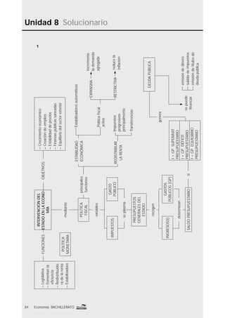 Unidad 8 Solucionario
84 Economía BACHILLERATO
1
POLÍTICA
MONETARIA
Estabilizadoresautomáticos
mediante
variables
–Legislativa
–Fomentanla
eﬁciencia
–Redistribuido-
radelarenta
–Estabilizadora
FUNCIONESOBJETIVOS
INTERVENCIÓNDEL
ESTADOENLAECONO-
MÍA
–Crecimientoeconómico
–Creacióndeempleo
–Estabilidaddeprecios
–Finanzaspúblicassaneadas
–Equilibriodelsectorexterior
principales
funciones
POLÍTICA
FISCAL
seplasma
IMPUESTOS
GASTO
PÚBLICO
PRESUPUESTOS
GENERALESDEL
ESTADO
recogen
INGRESOS(I)
GASTOS
PÚBLICOS(GP)
determinan
si
I>GPSUPERÁVIT
PRESUPUESTARIO
I<GPDÉFICIT
PRESUPUESTARIO
I=GPEQUILIBRIO
PRESUPUESTARIO
SALDOPRESUPUESTARIO
sepuede
ﬁnanciar
genera
DEUDAPÚBLICA
ESTABILIDAD
ECONÓMICA
REDISTRIBUIR
LARENTA
Políticaﬁscal
activa
EXPANSIVA
RESTRICTIVA
incrementa
lademanda
agregada
reducela
inﬂación
Impuestos
progresivos
principalmente
Transferencias
emisióndedinero
subidadeimpuestos
emisióndetítulosde
deudapública
 