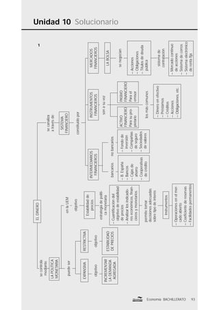 Unidad 10 Solucionario
93Economía BACHILLERATO
1
ELDINERO
secontrola
mediante
secanaliza
atravésdeLAPOLÍTICA
MONETARIA
puedeser
EXPANSIVARESTRICTIVA
objetivoobjetivo
INCREMENTAR
LADEMANDA
AGREGADA
ESTABILIDAD
DEPRECIOS
SISTEMA
FINANCIERO
constituidopor
enlaUEM
Estabilidadde
precios
estrategiadepolíti-
camonetaria
–Cuantiﬁcacióndel
objetivodeestabilidad
deprecios
–Analizarlosindicado-
reseconómicos,ﬁnan-
cierosymonetarios
permitetomar
decisionesadecuadas
sobretipodeinterés
instrumentos
–Operacionesenelmer-
cadoabierto
–Coeﬁcientedereservas
–Facilidadespermanentes
objetivo
INTERMEDIARIOS
FINANCIEROS
–B.España
–Bancos
–Cajasde
ahorro
–Cooperativas
decrédito
bancariosnobancarios
–Fondode
inversión
–Compañías
deseguro
–Sociedades
devalores
sonasuvez
INSTRUMENTOS
FINANCIEROS
ACTIVO
FINANCIERO
Parasupro-
pietario
PASIVO
FINANCIERO
Parael
emisor
losmáscomunes
–Dineroenefectivo
–Préstamos
–Créditos
–Acciones
–Obligaciones,etc.
MERCADOS
FINANCIEROS
LABOLSA
senegocian
–Acciones
–Obligaciones
–Títulosdedeuda
pública
sistemade
contratación
–Mercadocontinuo
deacciones
–Sistemadecorros
–Sistemaelectrónico
derentaﬁja
 