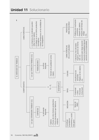 Unidad 11 Solucionario
98 Economía BACHILLERATO
1
ELMERCADODETRABAJO
COMPONENTESCARACTERÍSTICAS
LosqueDEMANDANTRABAJO(Dt
)LosqueOFRECENTRABAJO(Ot
)
EMPRESASTRABAJADORES
sudemanda
depende
suoferta
depende
–Salarios
–Preciosdeotrosfactoresproductivos
–Preciodelproductoquefabricala
empresa
–Tamañodelapoblaciónactiva
–Salario
–Laempresaylossindicatospueden
inﬂuirenlossalarios
–Eltrabajonoesunfactorproductivo
homogéneo
–Existenlimitacionesenlamovilidadde
lostrabajadores
si
Ot
>Dt
DESEMPLEO
Constituye
elproblema
económicoysocial
másgrave
PROPUESTAS
PARAREDUCIRLO
–Políticasdereactivación
económica
–Repartodesalarios
–Repartodeltiempode
trabajo
–Etc.
MEDICIÓN
TASADE
PARO
TIPOS
–Estacional
–Cíclico
–Friccional
–Estructural
CAUSAS
–Insuﬁcienciade
demanda
–Rigidezdelossalarios
–Etc.
CARACTERÍSTICAS
ENLAACTUALIDAD
–Colectivosmásafectados:
mujeres,jóvenessinforma-
ción,etc.
–Aumentoparolargaduración
–Aumentoinestabilidadlaboral,
aumentodelatemporalidad
 