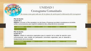 UNIDAD 1
Cronograma Comunitario.
Plan de Acción
Cuadro Nº 3.
Objetivo: Formular un Plan estratégico con las líneas y Programas que deben considerarse en el ámbito
social y comunicacional, para mejorar la calidad de vida y desarrollo de la comunidad.
ACTIVIDADES METAS RECURSOS TIEMPO OBSERVACIONES
.
ACTIVIDADES METAS RECURSOS TIEMPO OBSERVACIONES
.
(Se tomara como guía cada uno de los planes de acción para la elaboración del cronograma).
Plan de Acción
Cuadro Nº 4.
Objetivo: Diseñar la estructura organizativa para la creación de la unidad de atención socio-
comunicacional, como modelo de participación comunitaria organizada, para el desarrollo y
fortalecimiento de la comunidad.
 