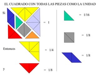 EL CUADRADO CON TODAS LAS PIEZAS COMO LA UNIDAD Si =  1 Entonces =  1/4 y =  1/8 =  1/16 =  1/8 =  1/8 