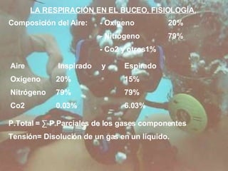LA RESPIRACIÓN EN EL BUCEO, FISIOLOGÍA. Composición del Aire: - Oxígeno 20% - Nitrógeno 79% - Co2 y otros 1% Aire  Inspirado y Espirado  Oxígeno 20% 15% Nitrógeno 79% 79% Co2  0.03% 6.03% P.Total =  ∑ P.Parciales de los gases componentes Tensión= Disolución de un gas en un líquido. 