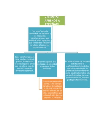 ¿CÓMO SE
APRENDE A
ENSEÑAR?
"Ir y venir" entre la
realidad de los docentes y
las necesarias
transformaciones que
deberán tener lugar para
que tal realidad educativa
se adapte a los nuevos
requerimientos.

Estas transformaciones
tiene un claro punto de
partida, hacer de las
escuelas espacios en los
que no sólo se enseñe,
sino en los que los
profesores aprendan.

El tercer capítulo está
dedicado a la identidad
profesional de los
docentes

los autores entienden
sujeta a una serie de
paradojas derivadas de
la falta de valoraciòn
social y a la vez, de las
altas expectativas que
en la profesión docente
deposita la sociedad

En especial mención recibe el
debate sobre la
profesionalidad, donde los
autores apuestan por un
"profesionalismo extendido"
como posible alternativa a la
desprofesionalizaciòn o reprofesionalización, binomio
protagonista del debate.

 