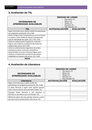Actividades I A VOLTA AO MUNDO EN 80 LINGUAS
3. Avaliación do TIL
ESTÁNDARES DE
APRENDIZAXE AVALIABLES
ÍNDICES DE LOGRO
o Moi baixo (1)
o Baixo (2)
o Medio (3)
o Elevado (4)
o Moi elevado (5)
TIL AUTOAVALIACIÓN AVALIACIÓN
Segue instrucións para realizar tarefas de aprendizaxe
con progresiva autonomía. CCL / CAA
Valora a lingua como instrumento co cal se constrúen
os saberes, como medio de relación interpersoal e
sinal de identidade dun pobo. CCL / CSC / CCA
Utiliza os coñecementos lingüísticos nunha das
linguas, para mellorar a produción dos textos en
calquera das outras. CCL / CAA
Utiliza os coñecementos lingüísticos de ámbito
contextual, textual, oracional e da palabra,
desenvolvidos no curso nunha das linguas, para
mellorar a comprensión e produción dos textos
traballados en calquera das outras. CCL / CAA
MEDIA
4. Avaliación da Literatura
ESTÁNDARES DE
APRENDIZAXE AVALIABLES
ÍNDICES DE LOGRO
o Moi baixo (1)
o Baixo (2)
o Medio (3)
o Elevado (4)
o Moi elevado (5)
Literatura AUTOAVALIACIÓN AVALIACIÓN
Segue instrucións para realizar tarefas de
aprendizaxe con progresiva autonomía. CCL / CAA
Le obras literarias e expón unha opinión persoal
sobre a lectura dunha obra axeitada á idade. CCL
Compara textos literarios e non literarios e
describe as súas diferenzas e similitudes. CCL
Diferencia textos dos tres grandes xéneros a partir
dos seus trazos característicos máis xerais. CCL
 