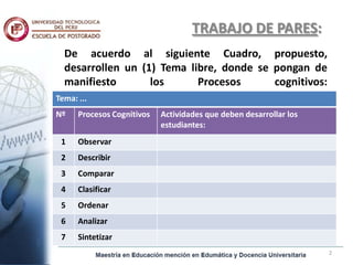 TRABAJO DE PARES:
De acuerdo al siguiente Cuadro, propuesto,
desarrollen un (1) Tema libre, donde se pongan de
manifiesto los Procesos cognitivos:
Tema: ...
Nº Procesos Cognitivos Actividades que deben desarrollar los
estudiantes:
1 Observar
2 Describir
3 Comparar
4 Clasificar
5 Ordenar
6 Analizar
7 Sintetizar
2
